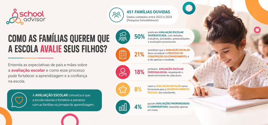 Avaliação escolar: o que as famílias esperam da forma como as escolas avaliam seus filhos?