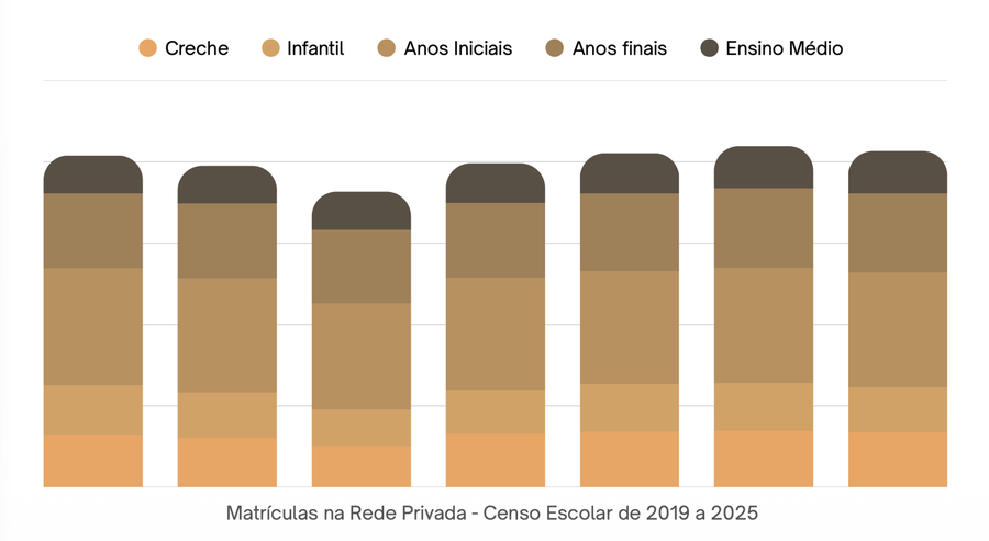Censo Escolar 2025: Tendências e Desafios para a Educação Básica