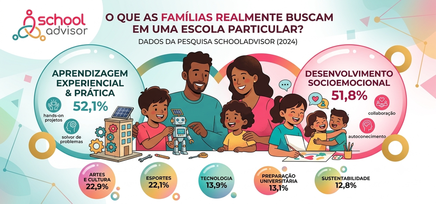 O Que as Famílias Buscam em uma Escola Particular? Tendências e Dados