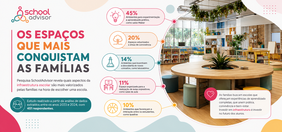 A infraestrutura escolar influencia a escolha das famílias?