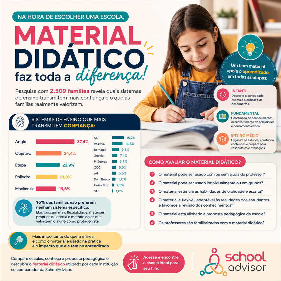 Material didático: como ele influencia a escolha da escola?